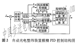 模糊PID控制在自動光電整緯裝置中的應用