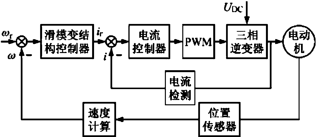 基于冪指數趨近率的無刷直流電機滑模變結構控制方法專利分析