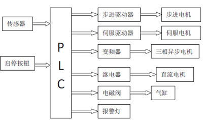 組合機床生產線加工及上下料控制系統的設計與電機控制系統研發