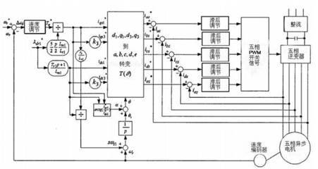 基于DSP的五相異步電機伺服控制系統——科研立項方向研究
